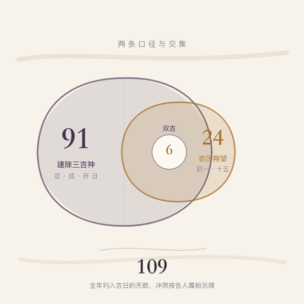 上香吉日筛选的三层条件示意