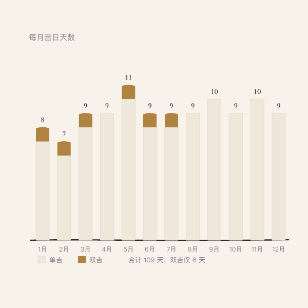 2026 年 1 至 12 月上香吉日数量分布，每月 7 至 11 天