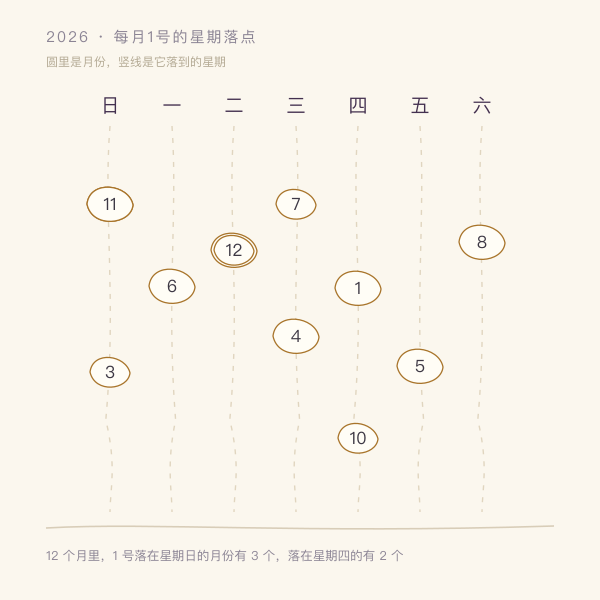 2026年12个月1号分别落在星期几的分布图