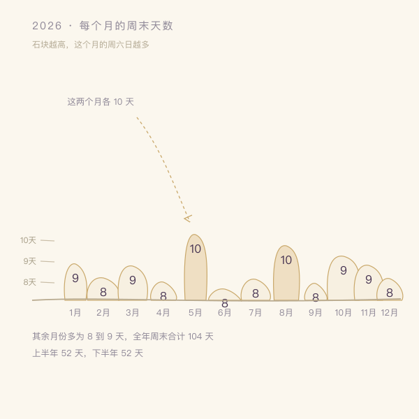 2026年各月周末天数对比图