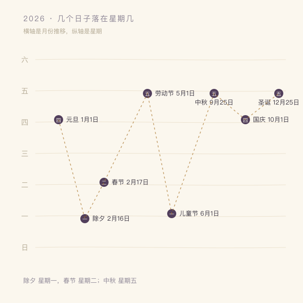 2026年重要节日的星期落点图