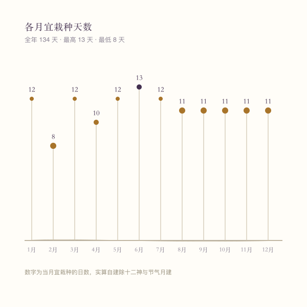 2026年各月宜栽种天数分布图