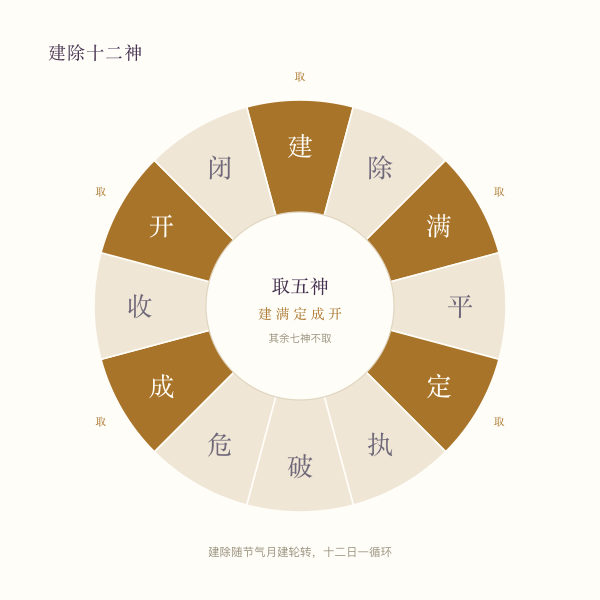 建除十二神与栽种取日的五个吉神