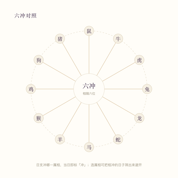 十二生肖相冲对照环