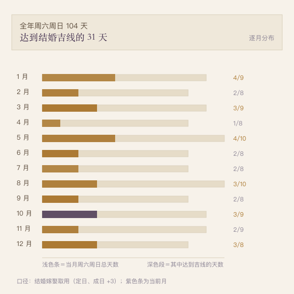 2026年各月周六周日达到吉线的天数对比图