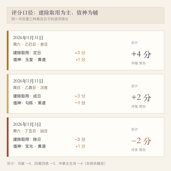 周末吉日评分口径示意图