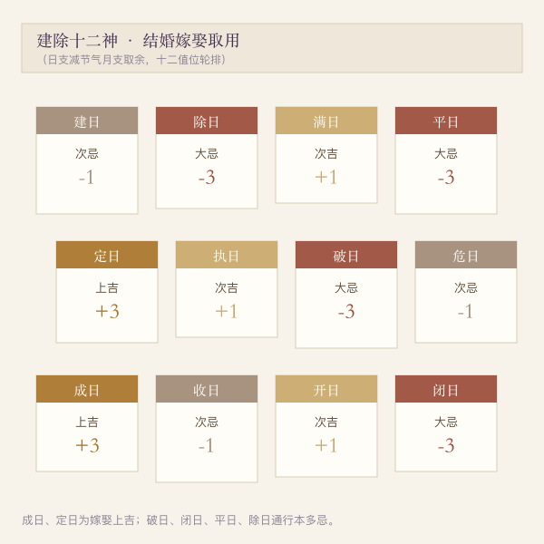 建除十二神与嫁娶取用分值图