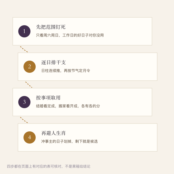 周末吉日查询的四步流程示意图