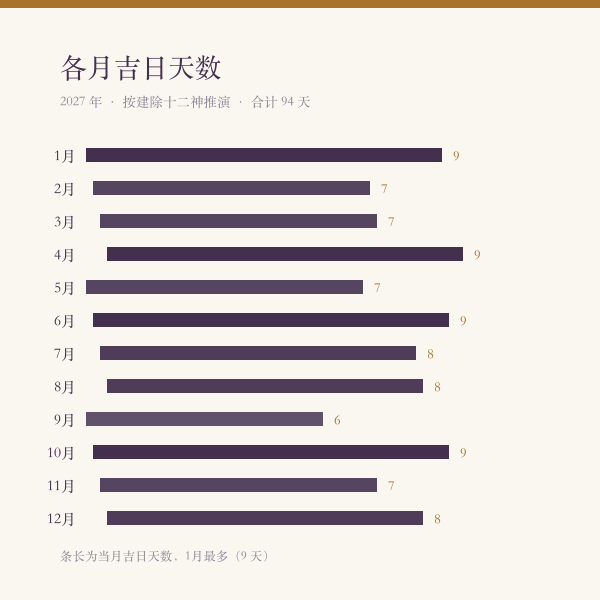 2027 年各月盖屋吉日天数分布