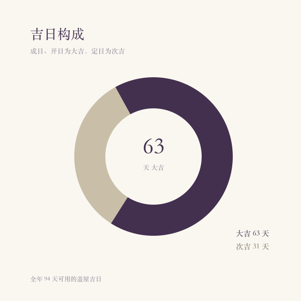 2027 年盖屋吉日大吉与次吉天数构成