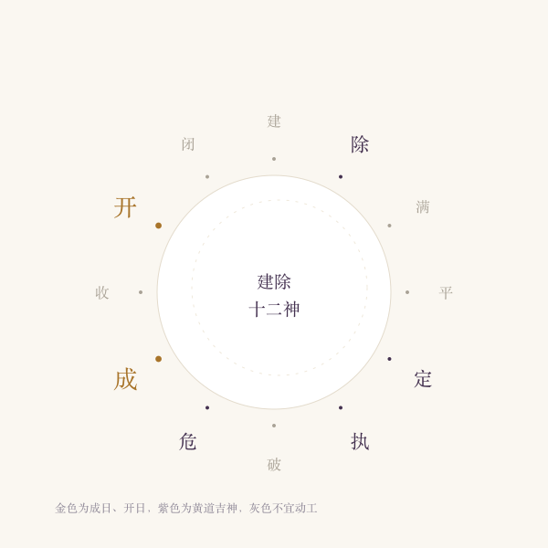 建除十二神吉凶盘