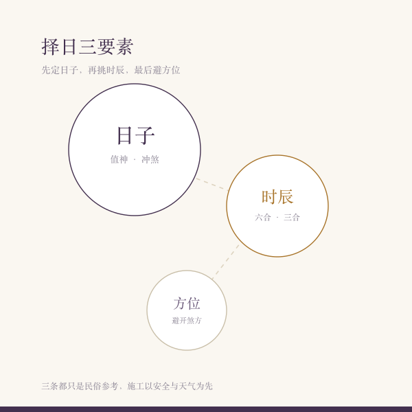盖屋择日的日子时辰方位三要素