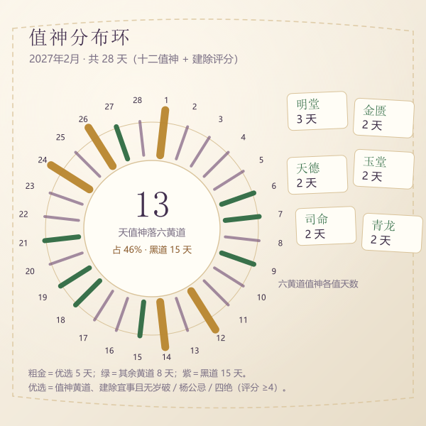 2027年2月黄道日与黑道日占比图，黄道13天黑道15天优选5天