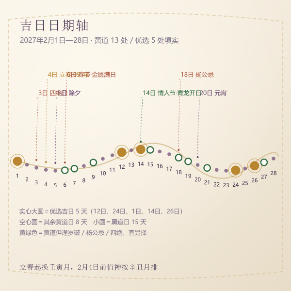 2027年2月28天吉日沿日期轴分布示意图