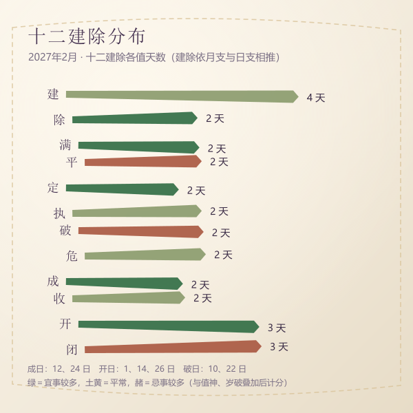 2027年2月十二建除十二神分布条图
