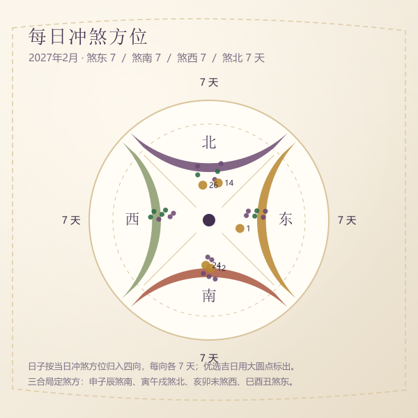 2027年2月冲煞方位四向分布罗盘图