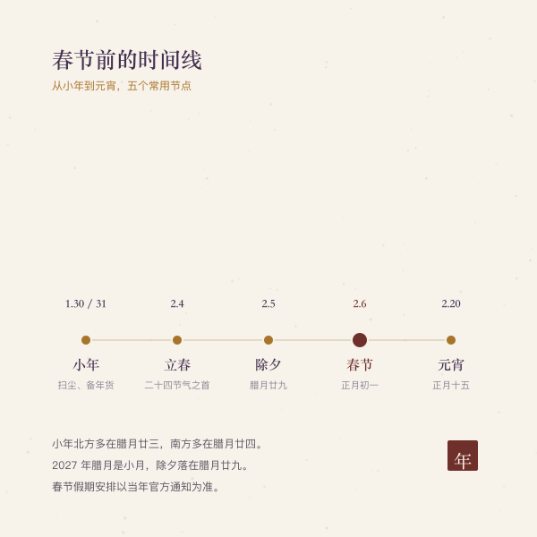 小年、立春、除夕、春节、元宵五个节点的时间线