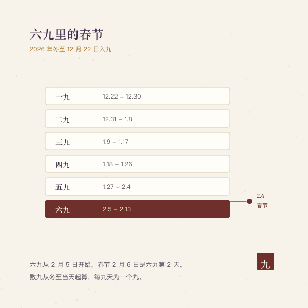 冬至入九到六九与2027年春节位置示意