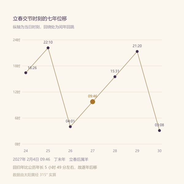 2024至2030年立春时刻走势