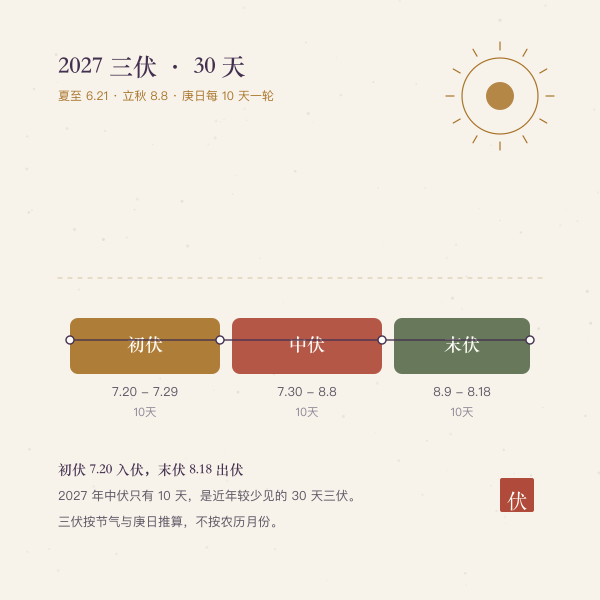 2027年三伏时间轴：初伏7月20日至29日、中伏7月30日至8月8日、末伏8月9日至18日