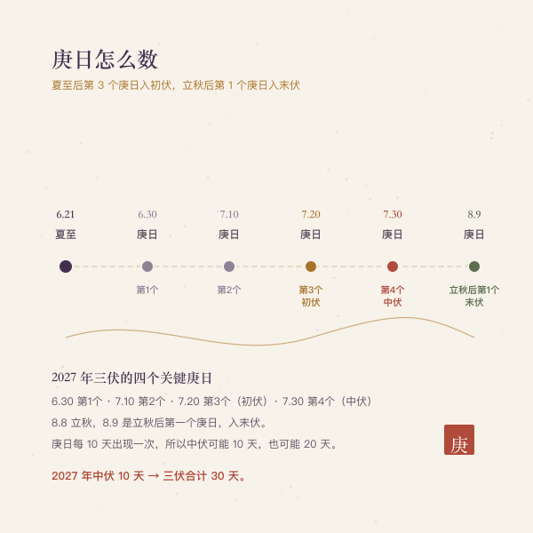 夏至后第三个庚日入初伏、立秋后第一个庚日入末伏的推算示意