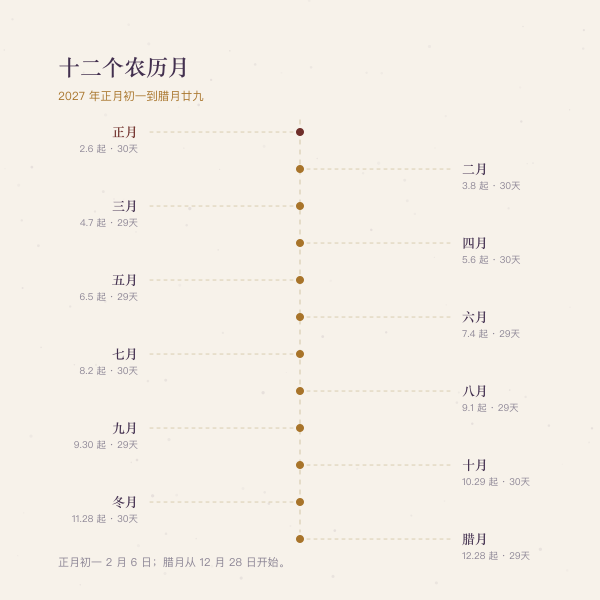 2027年十二个农历月份与起止日期