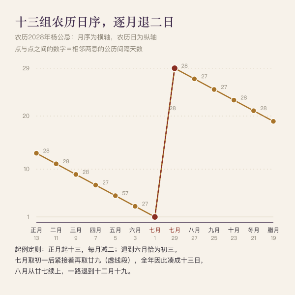 图一：十三组农历日序的递减线与相邻间隔