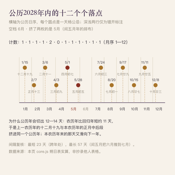 图二：公历2028年内的落点与逐月计数