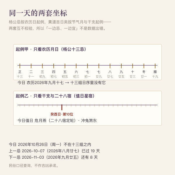 图三：农历日起例与干支起例的两套坐标