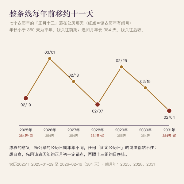 图四：2025—2031七个农历年的正月十三漂移线