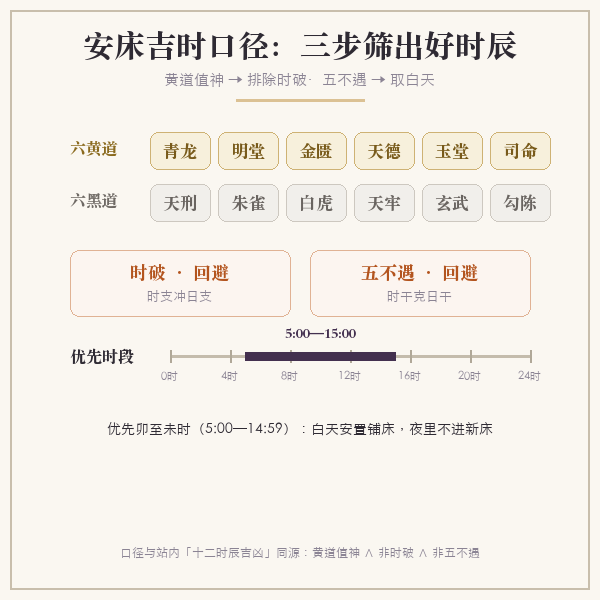 安床吉日筛选四关示意图