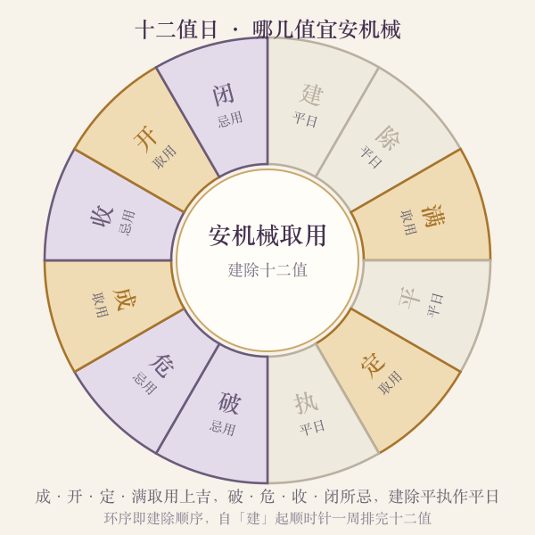 十二值日对安机械的取用与忌用(环序即建除顺序)