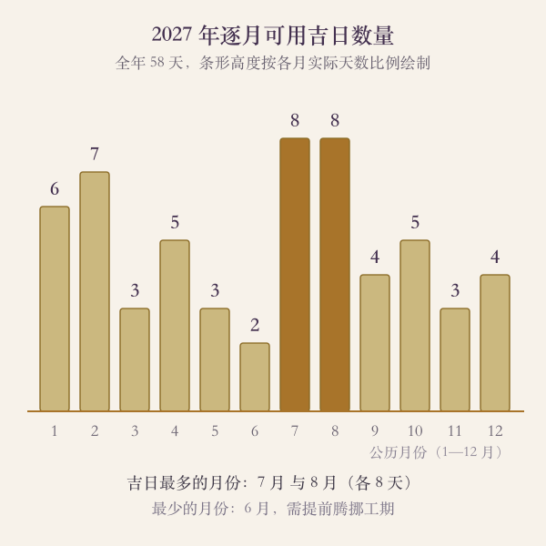 2027 年逐月吉日数量,条长按本月实际天数换算
