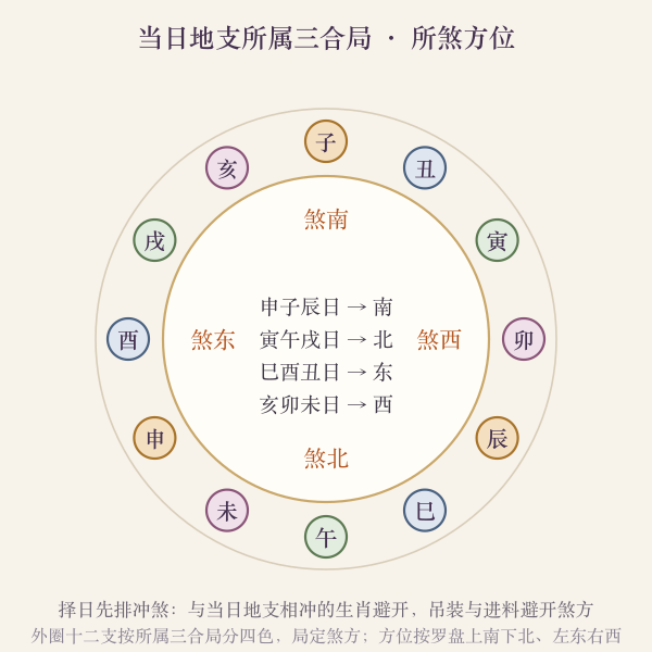 当日地支所属三合局与所煞方位(择日先排冲煞)