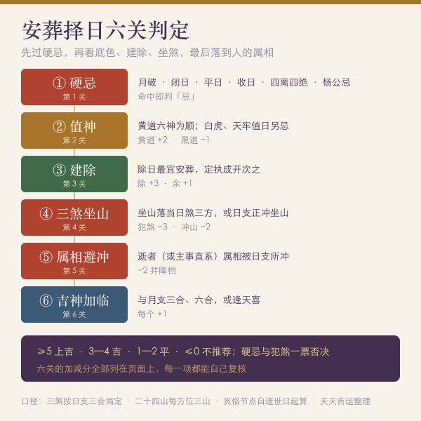 安葬吉日六层判定流程示意图