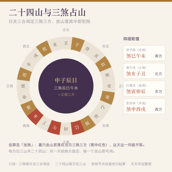 二十四山与日支三煞方位对照图