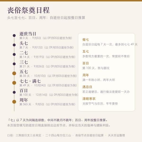头七七七百日周年丧俗祭奠日程图