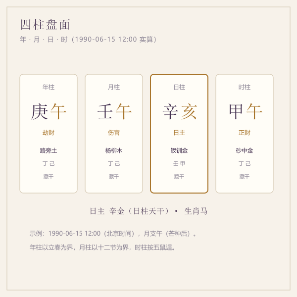 四柱排盘盘面示意:年月日时四列