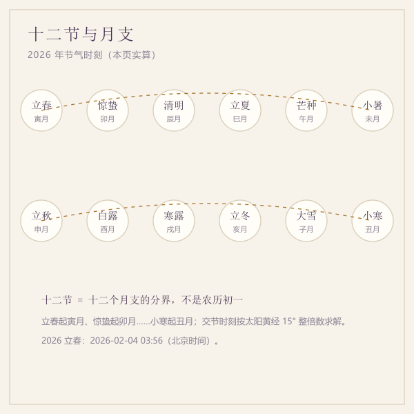 十二节气与月支对应示意