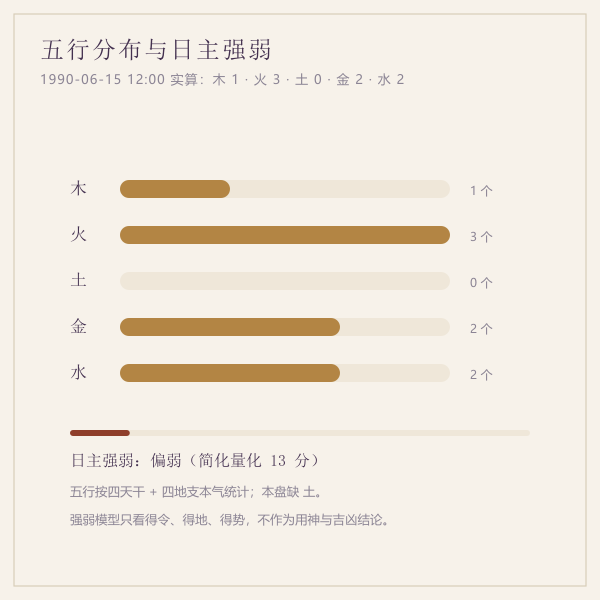 五行分布与日主强弱示意