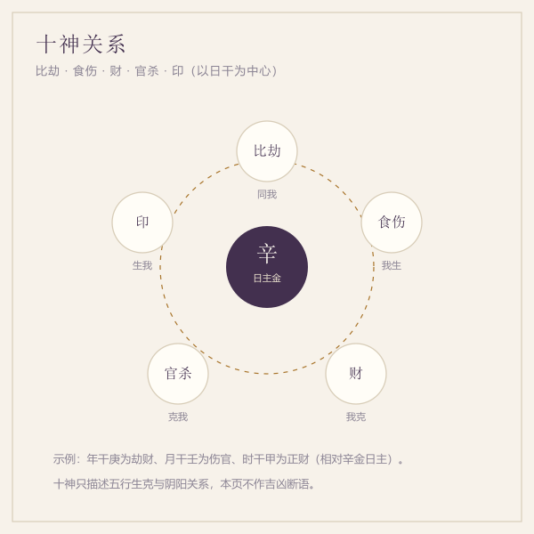 十神关系图:比食财官印五组