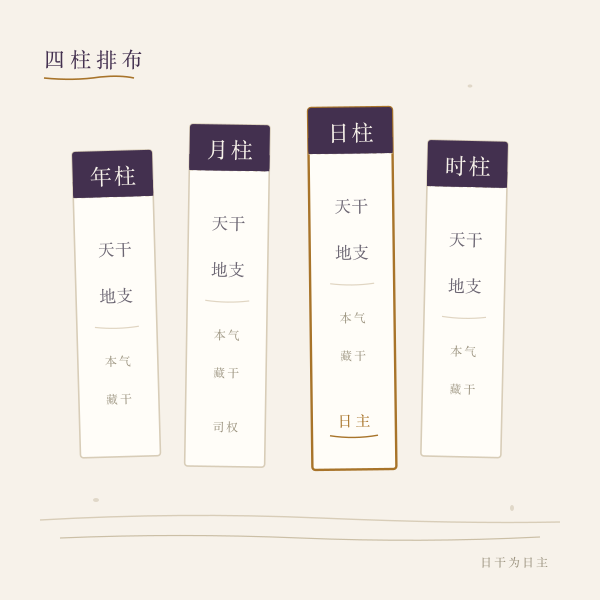 四柱由年月日时四组干支组成,日柱天干为日主