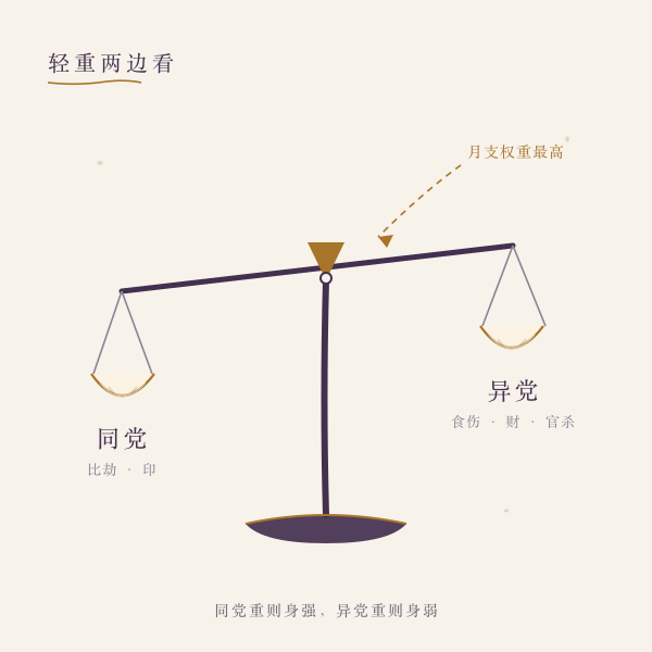 同党与异党的力量对比决定日主身强身弱
