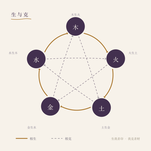 五行相生相克的环形关系