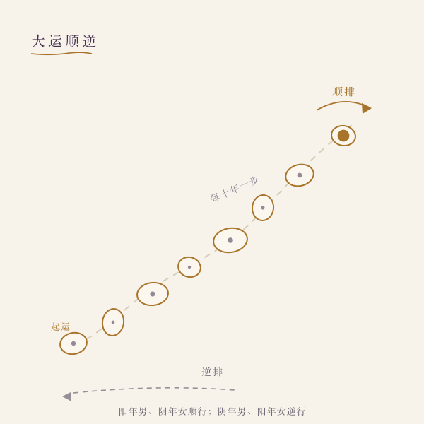 阳年男命顺排大运,阴年男命逆排大运
