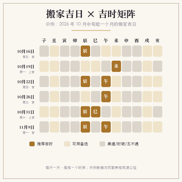 搬家吉日与吉时矩阵示意(示例:2026年10月起一个月)