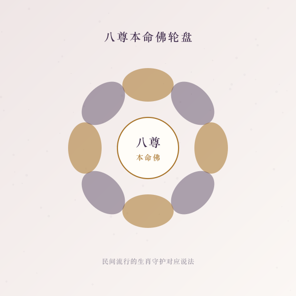 八尊本命佛轮盘主题图