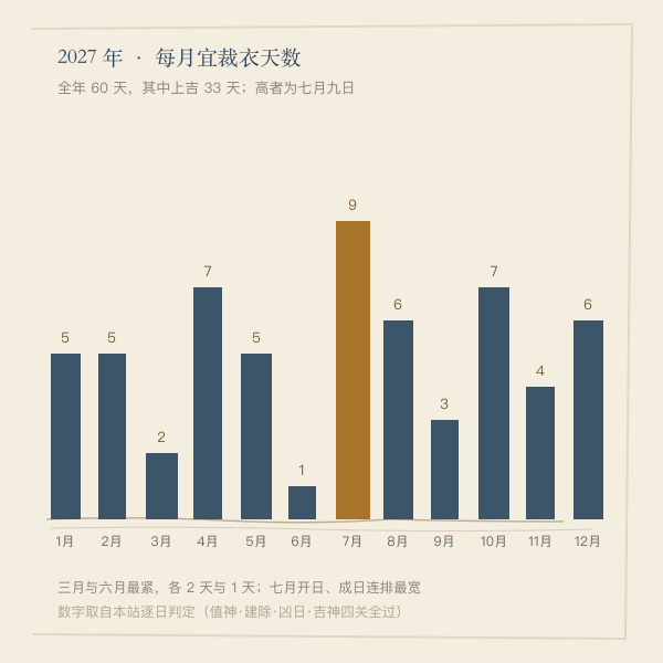 2027 年每月裁衣吉日天数分布（手绘柱条）