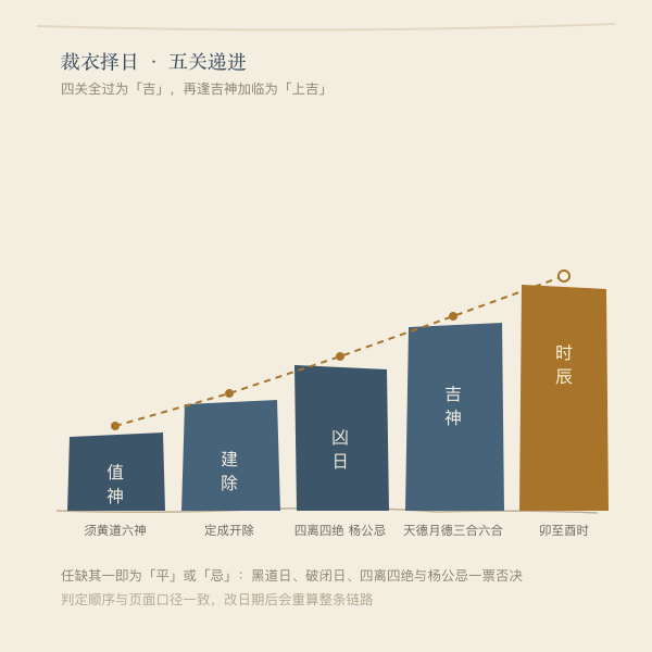 裁衣择日五关判定阶梯（手绘示意）