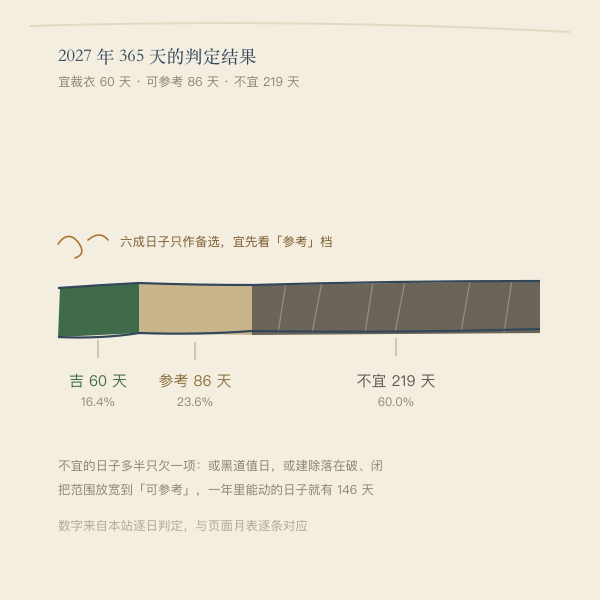 吉、参考、忌三段占比（手绘比例条）